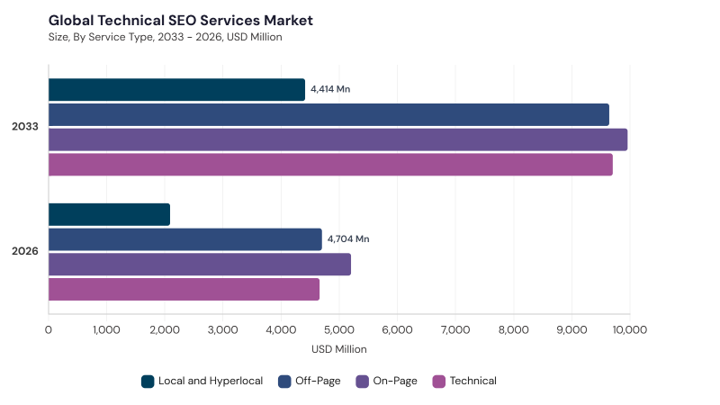 Technical SEO Services Market segment size and growth forecast Technical SEO Services Market segment size and growth forecast