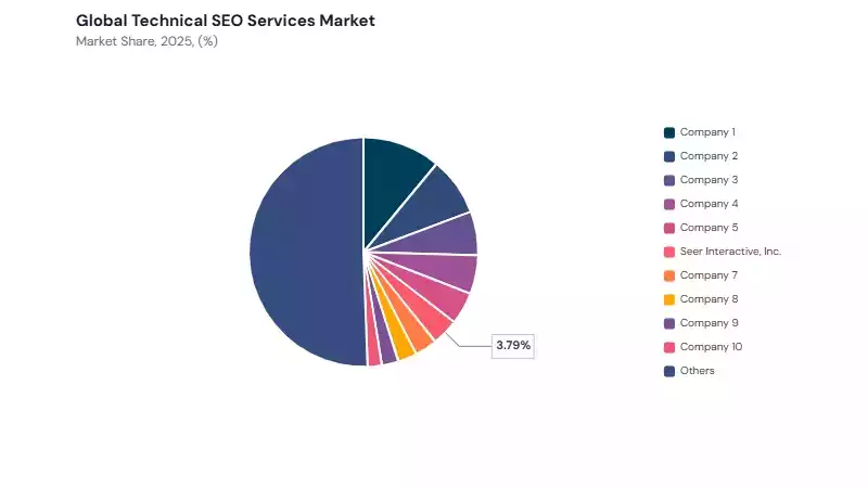 Technical SEO Services Market share analysis Technical SEO Services Market share analysis
