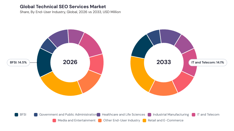 Technical SEO Services Market segment Share Technical SEO Services Market segment Share