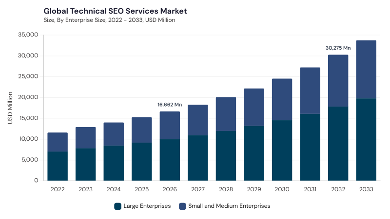 Technical SEO Services Market size and growth forecast (2022-2033) Technical SEO Services Market size and growth forecast (2022-2033)