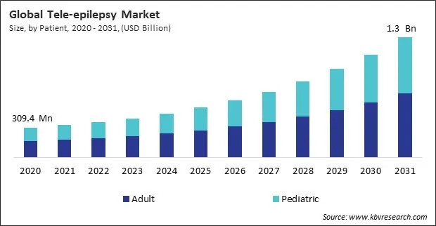 Tele-epilepsy Market Size - Global Opportunities and Trends Analysis Report 2020-2031 Tele-epilepsy Market Size - Global Opportunities and Trends Analysis Report 2020-2031