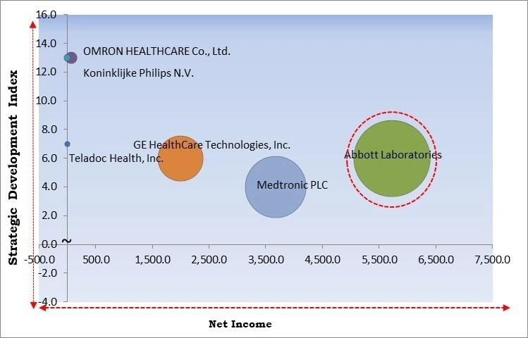 Tele-monitoring Services Market - Competitive Landscape and Trends by Forecast 2032