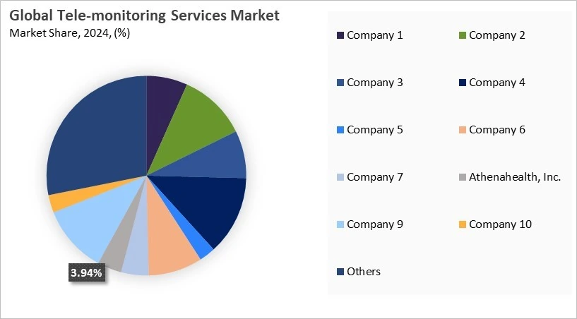 Tele-monitoring Services Market Share 2024