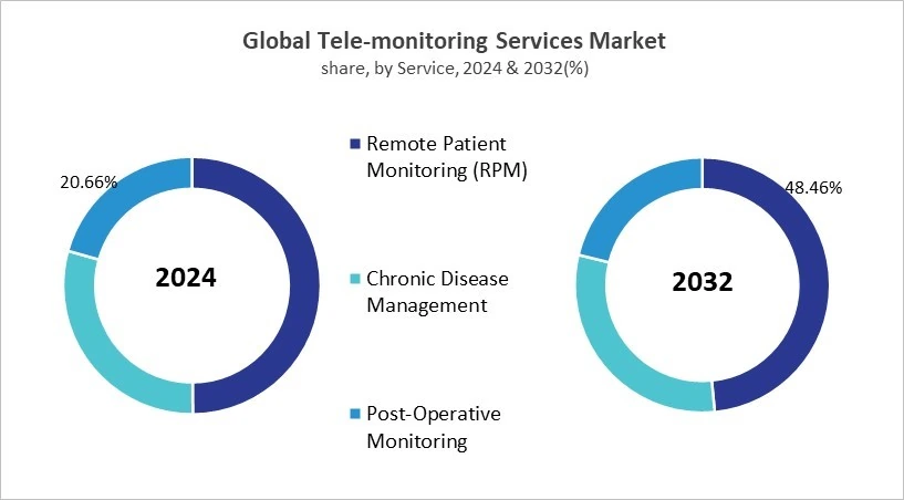 Tele-monitoring Services Market Share and Industry Analysis Comparison 2024 & 2032