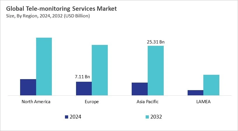 Tele-monitoring Services Market Size - By Region