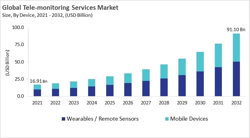 Tele-monitoring Services Market - Global Opportunities and Trends Analysis Report 2021-2032