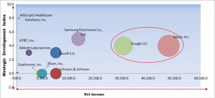 Telecare Market - Competitive Landscape and Trends by Forecast 2027 Telecare Market - Competitive Landscape and Trends by Forecast 2027