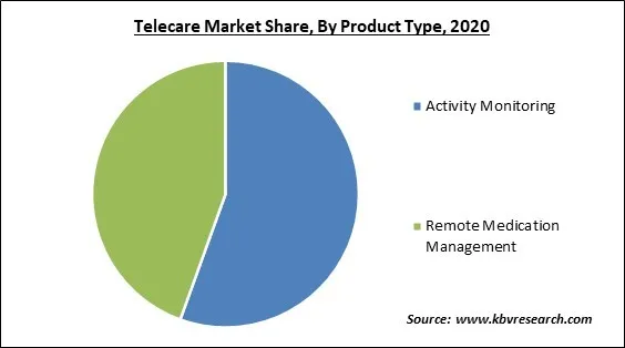 Telecare Market Share and Industry Analysis Report 2020 Telecare Market Share and Industry Analysis Report 2020