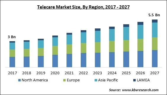 Telecare Market Size - Global Opportunities and Trends Analysis Report 2017-2027 Telecare Market Size - Global Opportunities and Trends Analysis Report 2017-2027