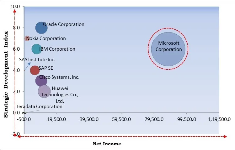 Telecom Analytics Market - Competitive Landscape and Trends by Forecast 2031