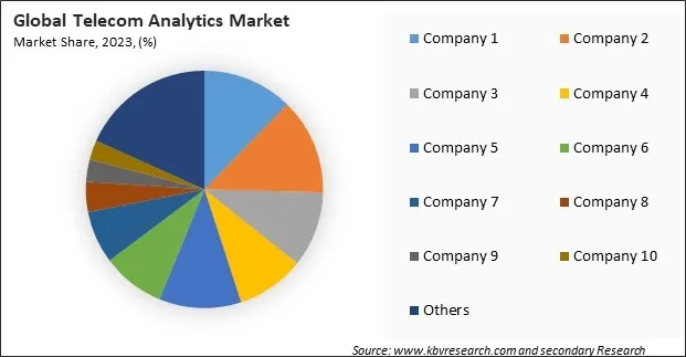 Telecom Analytics Market Share 2023