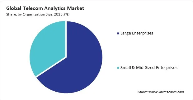 Telecom Analytics Market Share and Industry Analysis Report 2023