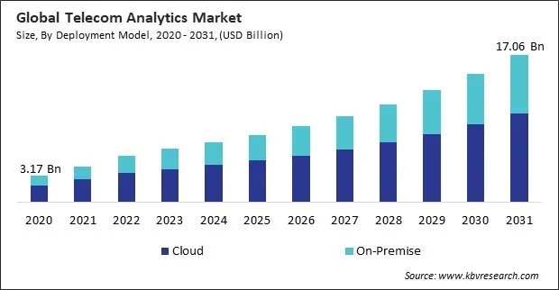 Telecom Analytics Market Size - Global Opportunities and Trends Analysis Report 2020-2031