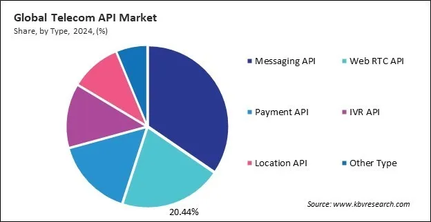 Telecom API Market Share and Industry Analysis Report 2024