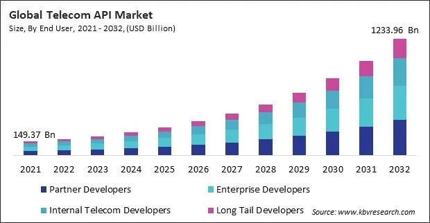 Telecom API Market Size - Global Opportunities and Trends Analysis Report 2021-2032