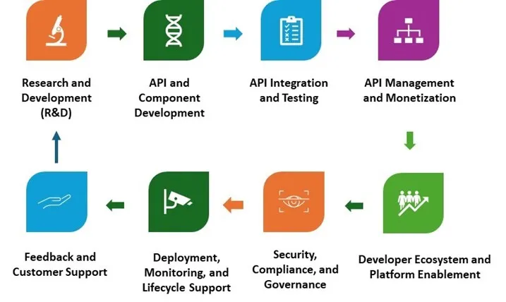 Telecom API Market - Value Chain Analysis (VCA)