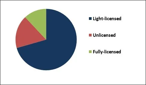 Telecom Millimeter Wave Technology Market Share