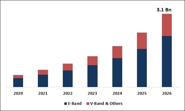Telecom Millimeter Wave Technology Market Size