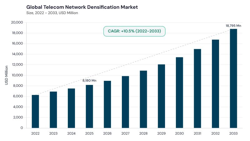 Telecom Network Densification Market CAGR and growth forecast Telecom Network Densification Market CAGR and growth forecast