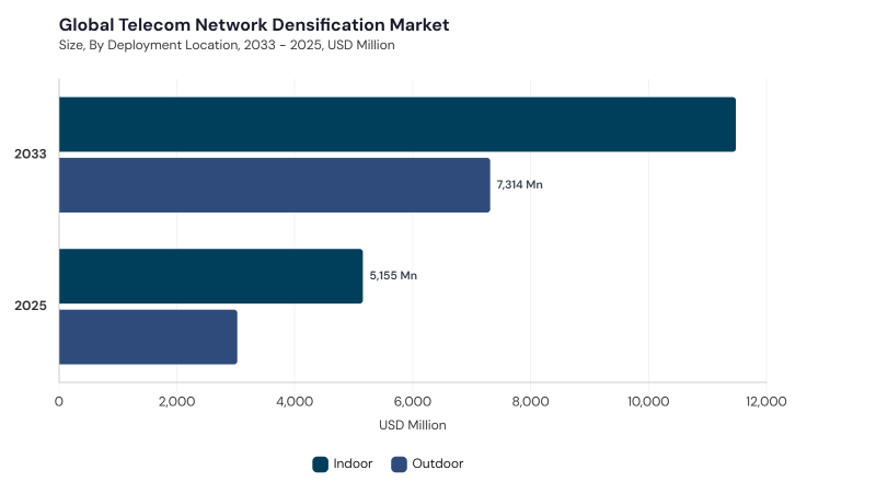 Telecom Network Densification Market segment size and growth forecast Telecom Network Densification Market segment size and growth forecast