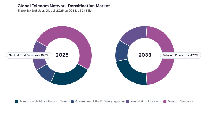 Telecom Network Densification Market segment Share Telecom Network Densification Market segment Share