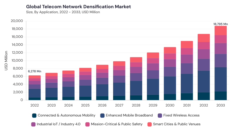 Telecom Network Densification Market size and growth forecast (2022-2033) Telecom Network Densification Market size and growth forecast (2022-2033)