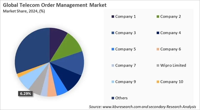 Telecom Order Management Market Share 2024 Telecom Order Management Market Share 2024