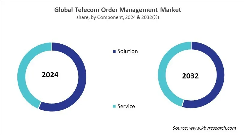 Telecom Order Management Market Share and Industry Analysis Report 2024 Telecom Order Management Market Share and Industry Analysis Report 2024
