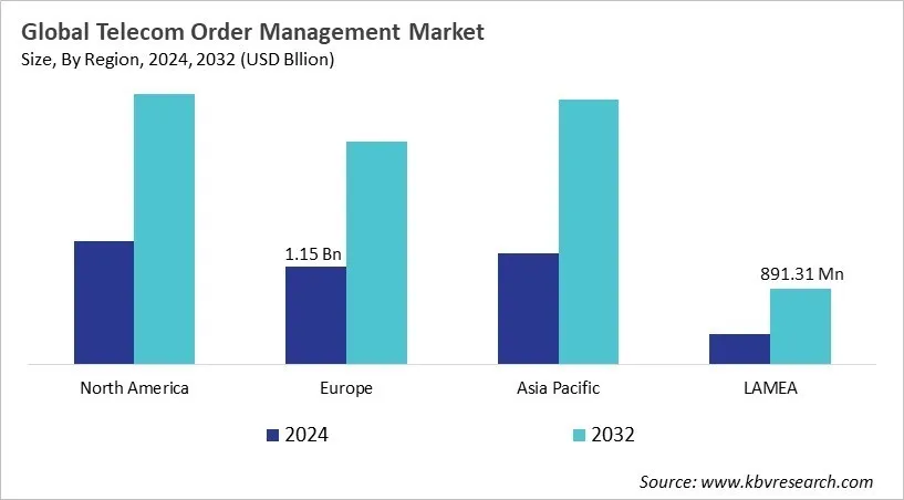 Telecom Order Management Market Size - By Region Telecom Order Management Market Size - By Region