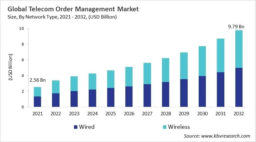 Telecom Order Management Market Size - Global Opportunities and Trends Analysis Report 2021-2032 Telecom Order Management Market Size - Global Opportunities and Trends Analysis Report 2021-2032
