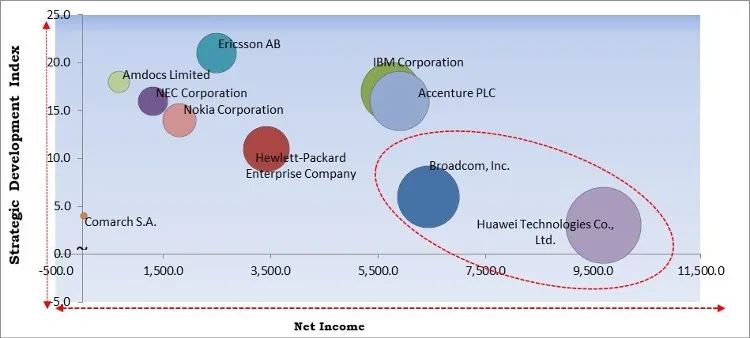 Telecom Service Assurance Market - Competitive Landscape and Trends by Forecast 2028