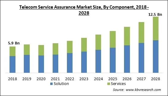 Telecom Service Assurance Market Size - Global Opportunities and Trends Analysis Report 2018-2028
