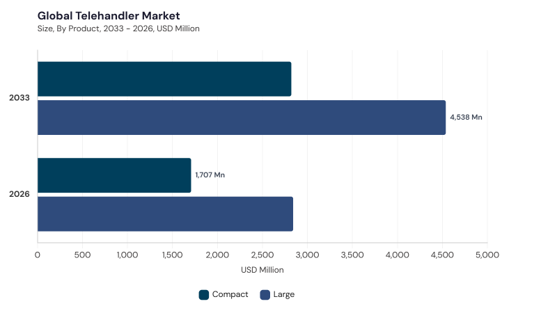Telehandler Market segment size and growth forecast Telehandler Market segment size and growth forecast