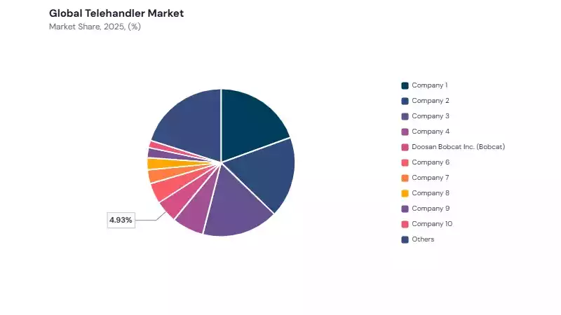 Telehandler Market share analysis Telehandler Market share analysis