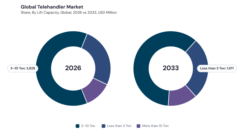 Telehandler Market segment Share Telehandler Market segment Share