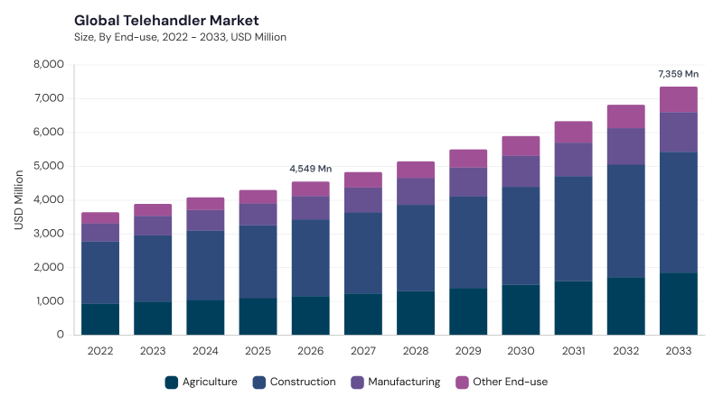Telehandler Market size and growth forecast (2022-2033) Telehandler Market size and growth forecast (2022-2033)