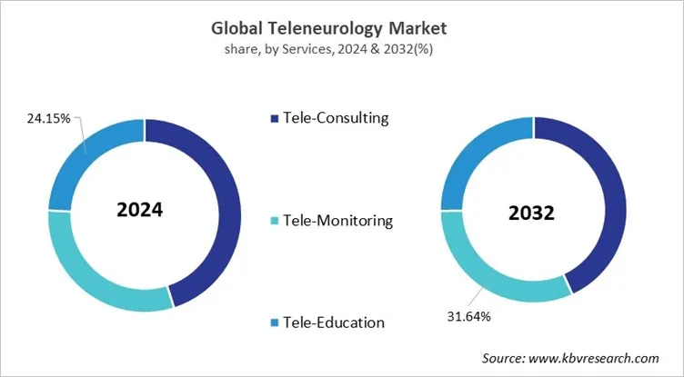 Teleneurology Market Share and Industry Analysis Report 2024