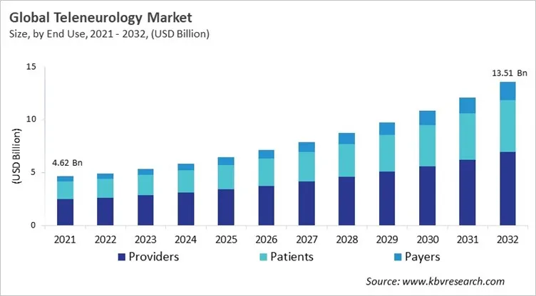 Teleneurology Market Size - Global Opportunities and Trends Analysis Report 2021-2032