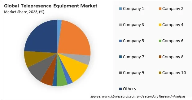 Telepresence Equipment Market Share 2023 Telepresence Equipment Market Share 2023