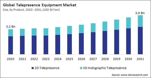 Telepresence Equipment Market Size - Global Opportunities and Trends Analysis Report 2020-2031 Telepresence Equipment Market Size - Global Opportunities and Trends Analysis Report 2020-2031