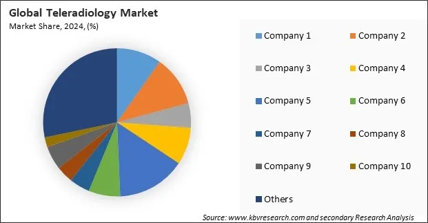 Teleradiology Market Share 2024
