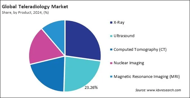 Teleradiology Market Share and Industry Analysis Report 2024