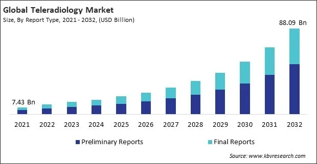 Teleradiology Market Size - Global Opportunities and Trends Analysis Report 2021-2032