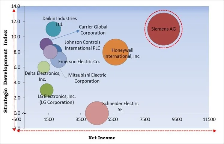 Temperature Controlled System Market - Competitive Landscape and Trends by Forecast 2031