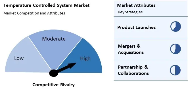 Temperature Controlled System Market Competition and Attributes