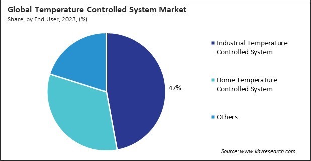 Temperature Controlled System Market Share and Industry Analysis Report 2023