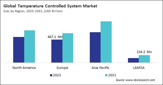 Temperature Controlled System Market Size - By Region