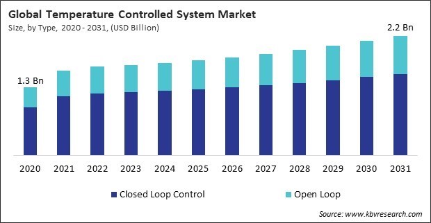 Temperature Controlled System Market Size - Global Opportunities and Trends Analysis Report 2020-2031