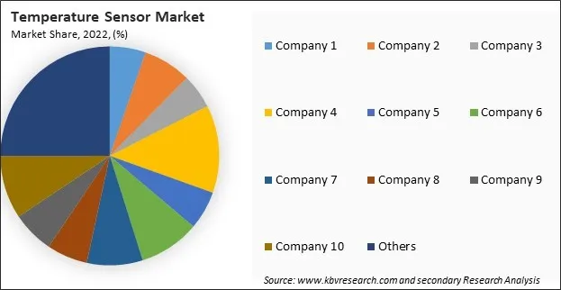 Temperature Sensor Market Share 2022