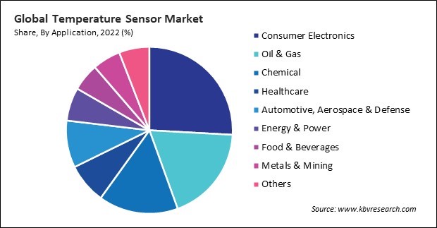 Temperature Sensor Market Share and Industry Analysis Report 2022